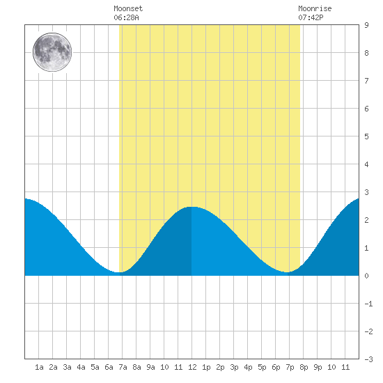 Bull Creek entrance tide chart for Saturday, April 12, 2025