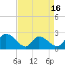 Bull Creek entrance tide chart for Wednesday, April 16, 2025