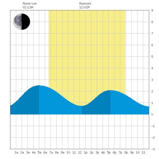 Bull Creek entrance tide chart for Sunday, April 20, 2025