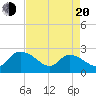 Bull Creek entrance tide chart for Sunday, April 20, 2025