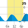 Bull Creek entrance tide chart for Friday, April 25, 2025