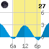 Bull Creek entrance tide chart for Sunday, April 27, 2025