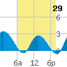 Bull Creek entrance tide chart for Tuesday, April 29, 2025