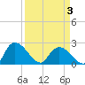 Bull Creek entrance tide chart for Thursday, April 3, 2025