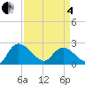 Bull Creek entrance tide chart for Friday, April 4, 2025
