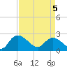 Bull Creek entrance tide chart for Saturday, April 5, 2025
