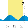 Bull Creek entrance tide chart for Monday, April 7, 2025