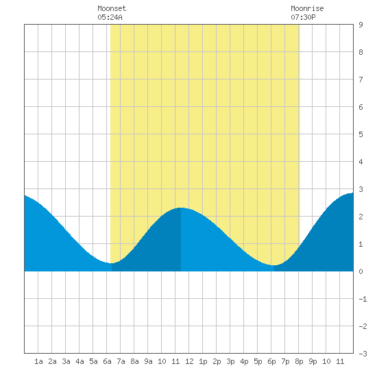Bull Creek entrance tide chart for Sunday, May 11, 2025