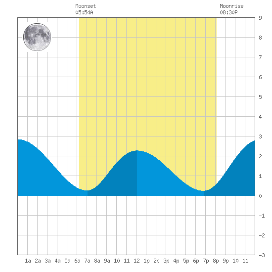 Bull Creek entrance tide chart for Monday, May 12, 2025