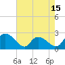 Bull Creek entrance tide chart for Thursday, May 15, 2025