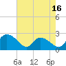 Bull Creek entrance tide chart for Friday, May 16, 2025