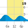 Bull Creek entrance tide chart for Monday, May 19, 2025