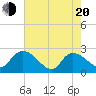 Bull Creek entrance tide chart for Tuesday, May 20, 2025