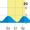 Bull Creek entrance tide chart for Wednesday, May 21, 2025
