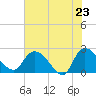 Bull Creek entrance tide chart for Friday, May 23, 2025