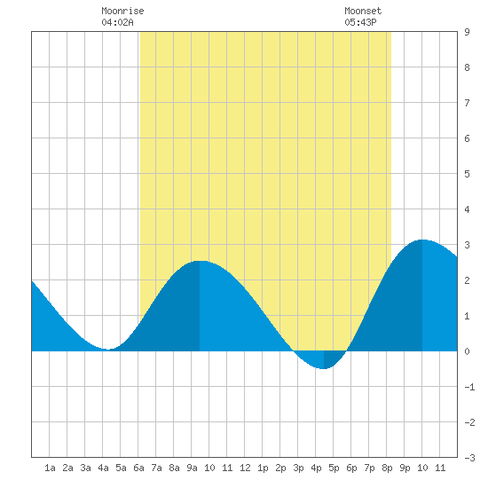Bull Creek entrance tide chart for Saturday, May 24, 2025