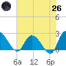 Bull Creek entrance tide chart for Monday, May 26, 2025