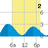 Bull Creek entrance tide chart for Friday, May 2, 2025