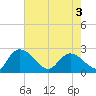 Bull Creek entrance tide chart for Saturday, May 3, 2025