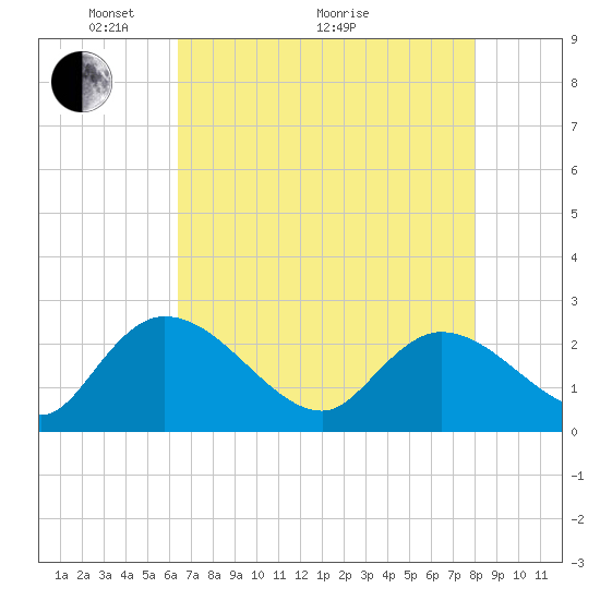 Bull Creek entrance tide chart for Sunday, May 4, 2025