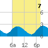 Bull Creek entrance tide chart for Wednesday, May 7, 2025