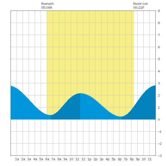 Bull Creek entrance tide chart for Tuesday, June 10, 2025