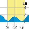 Bull Creek entrance tide chart for Tuesday, June 10, 2025