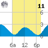 Bull Creek entrance tide chart for Wednesday, June 11, 2025