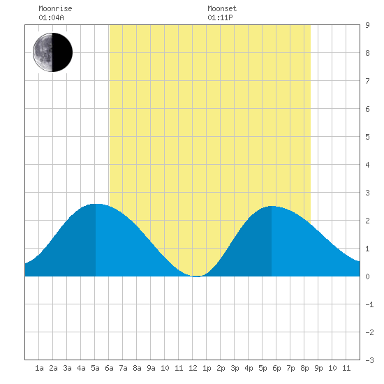Bull Creek entrance tide chart for Wednesday, June 18, 2025