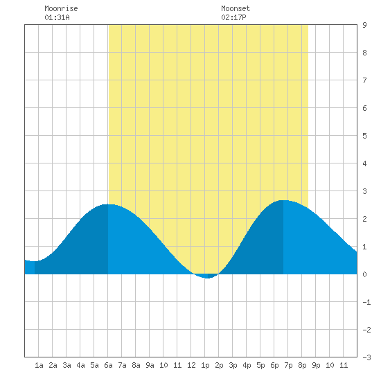 Bull Creek entrance tide chart for Thursday, June 19, 2025