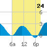 Bull Creek entrance tide chart for Tuesday, June 24, 2025