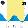 Bull Creek entrance tide chart for Wednesday, June 25, 2025