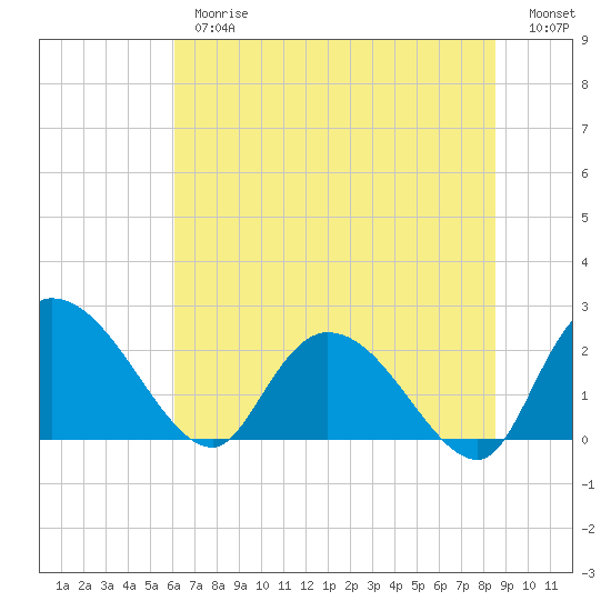 Bull Creek entrance tide chart for Thursday, June 26, 2025