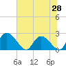 Bull Creek entrance tide chart for Saturday, June 28, 2025