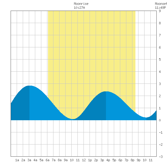Bull Creek entrance tide chart for Sunday, June 29, 2025