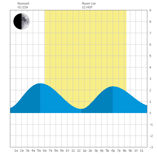 Bull Creek entrance tide chart for Monday, June 2, 2025