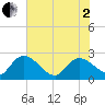 Bull Creek entrance tide chart for Monday, June 2, 2025