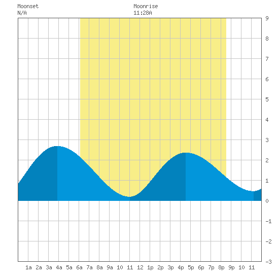Bull Creek entrance tide chart for Monday, June 30, 2025