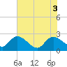 Bull Creek entrance tide chart for Tuesday, June 3, 2025