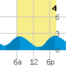 Bull Creek entrance tide chart for Wednesday, June 4, 2025