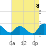 Bull Creek entrance tide chart for Sunday, June 8, 2025