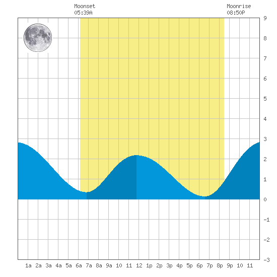 Bull Creek entrance tide chart for Thursday, July 10, 2025