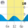 Bull Creek entrance tide chart for Thursday, July 10, 2025
