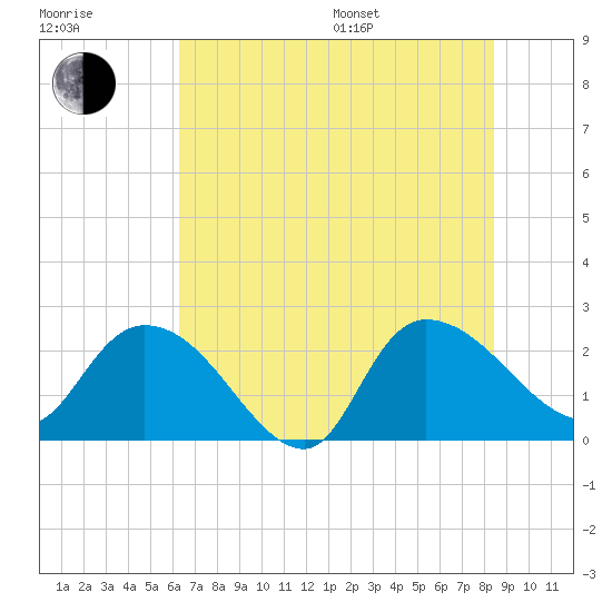 Bull Creek entrance tide chart for Thursday, July 17, 2025