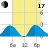 Bull Creek entrance tide chart for Thursday, July 17, 2025