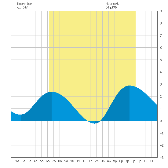 Bull Creek entrance tide chart for Saturday, July 19, 2025