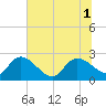 Bull Creek entrance tide chart for Tuesday, July 1, 2025