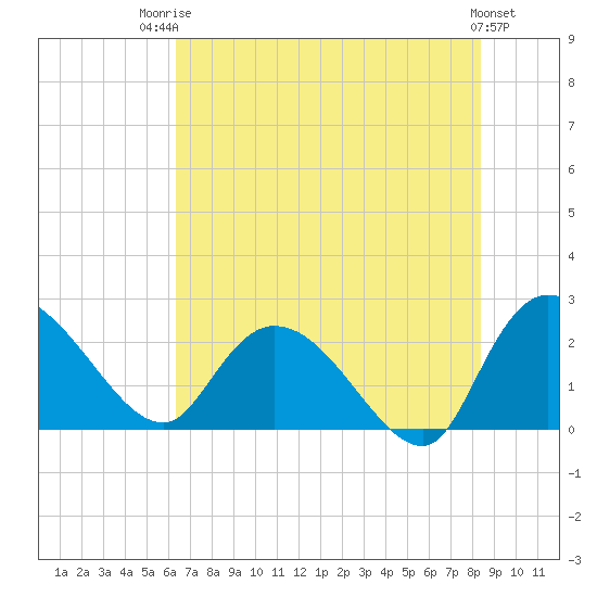 Bull Creek entrance tide chart for Wednesday, July 23, 2025
