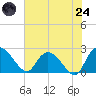 Bull Creek entrance tide chart for Thursday, July 24, 2025