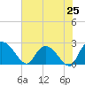 Bull Creek entrance tide chart for Friday, July 25, 2025